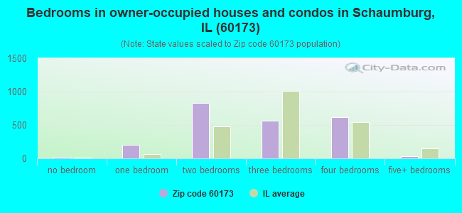 Bedrooms in owner-occupied houses and condos in Schaumburg, IL (60173) 