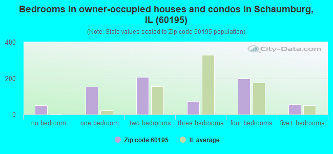 Bedrooms in owner-occupied houses and condos in Schaumburg, IL (60195) 