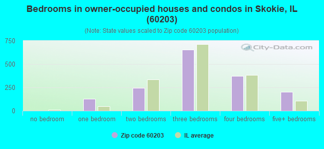 Bedrooms in owner-occupied houses and condos in Skokie, IL (60203) 