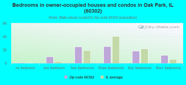Bedrooms in owner-occupied houses and condos in Oak Park, IL (60302) 