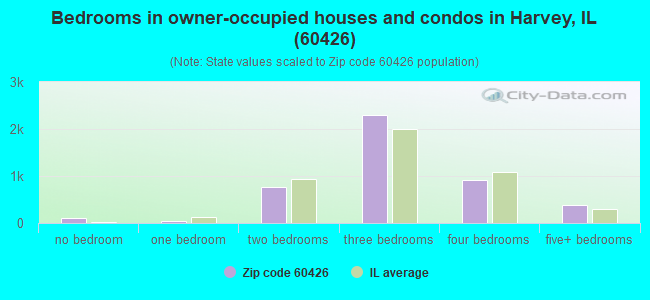 Bedrooms in owner-occupied houses and condos in Harvey, IL (60426) 
