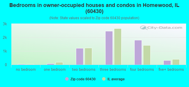 Bedrooms in owner-occupied houses and condos in Homewood, IL (60430) 