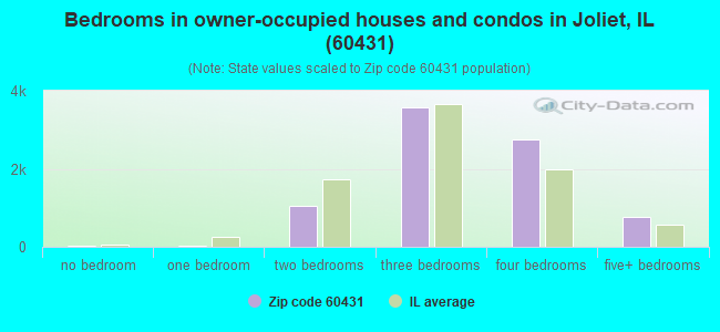 Bedrooms in owner-occupied houses and condos in Joliet, IL (60431) 