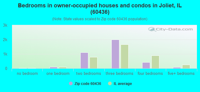 Bedrooms in owner-occupied houses and condos in Joliet, IL (60436) 