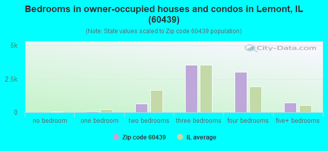 Bedrooms in owner-occupied houses and condos in Lemont, IL (60439) 