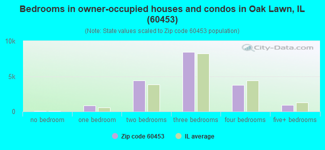 Bedrooms in owner-occupied houses and condos in Oak Lawn, IL (60453) 