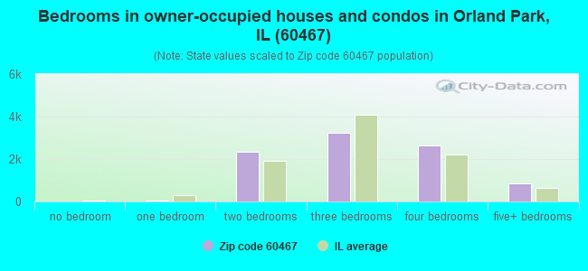 Bedrooms in owner-occupied houses and condos in Orland Park, IL (60467) 