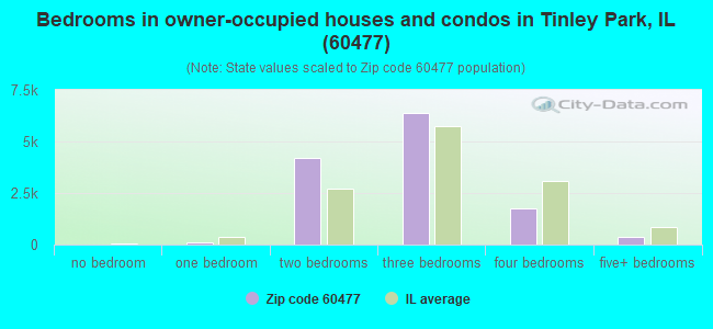 Bedrooms in owner-occupied houses and condos in Tinley Park, IL (60477) 