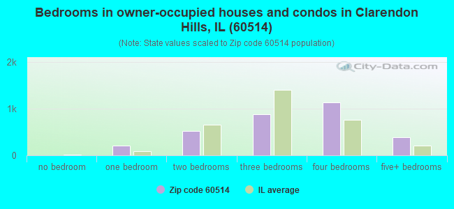 Bedrooms in owner-occupied houses and condos in Clarendon Hills, IL (60514) 