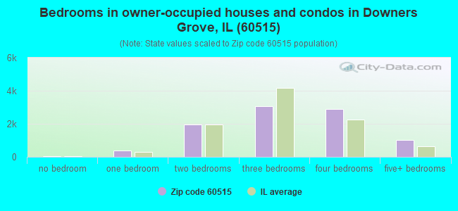 Bedrooms in owner-occupied houses and condos in Downers Grove, IL (60515) 