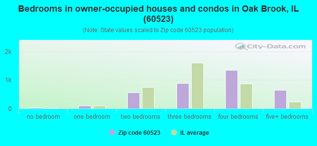 Bedrooms in owner-occupied houses and condos in Oak Brook, IL (60523) 