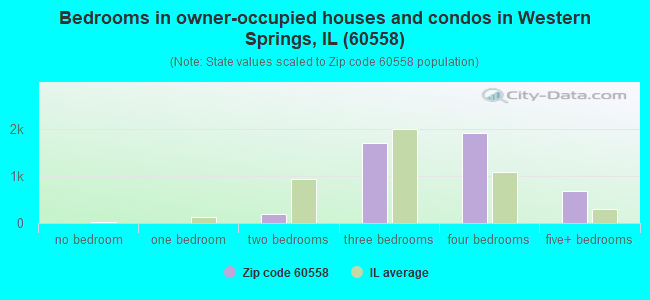 Bedrooms in owner-occupied houses and condos in Western Springs, IL (60558) 