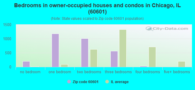 Bedrooms in owner-occupied houses and condos in Chicago, IL (60601) 