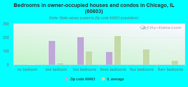 Bedrooms in owner-occupied houses and condos in Chicago, IL (60603) 