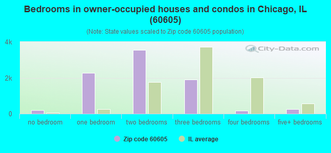 Bedrooms in owner-occupied houses and condos in Chicago, IL (60605) 