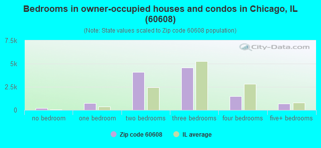 Bedrooms in owner-occupied houses and condos in Chicago, IL (60608) 