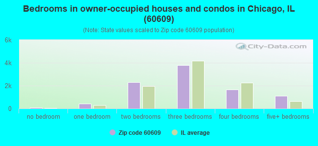 Bedrooms in owner-occupied houses and condos in Chicago, IL (60609) 