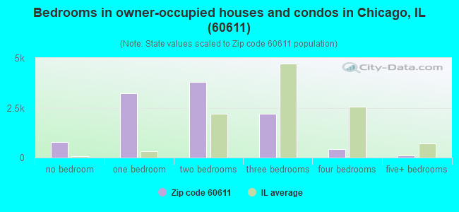 Bedrooms in owner-occupied houses and condos in Chicago, IL (60611) 