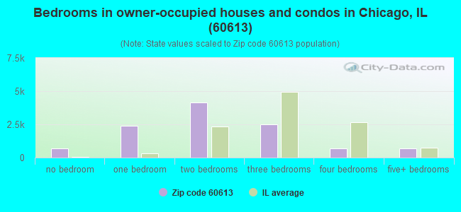 Bedrooms in owner-occupied houses and condos in Chicago, IL (60613) 