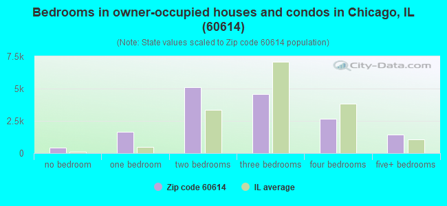 Bedrooms in owner-occupied houses and condos in Chicago, IL (60614) 