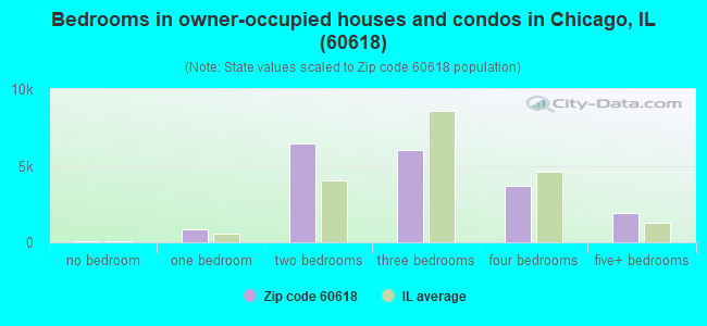Bedrooms in owner-occupied houses and condos in Chicago, IL (60618) 