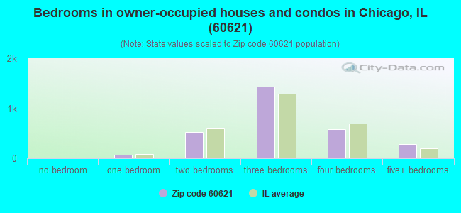 Bedrooms in owner-occupied houses and condos in Chicago, IL (60621) 