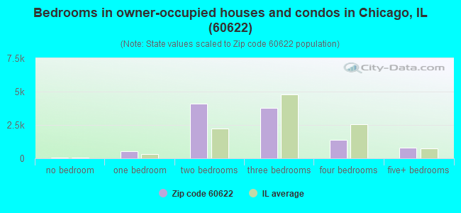 Bedrooms in owner-occupied houses and condos in Chicago, IL (60622) 