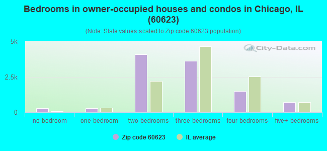 Bedrooms in owner-occupied houses and condos in Chicago, IL (60623) 