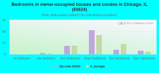 Bedrooms in owner-occupied houses and condos in Chicago, IL (60624) 