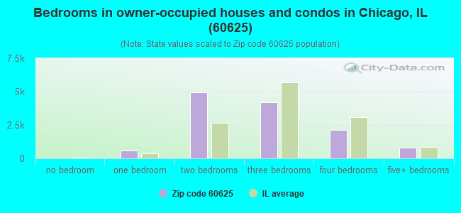 Bedrooms in owner-occupied houses and condos in Chicago, IL (60625) 