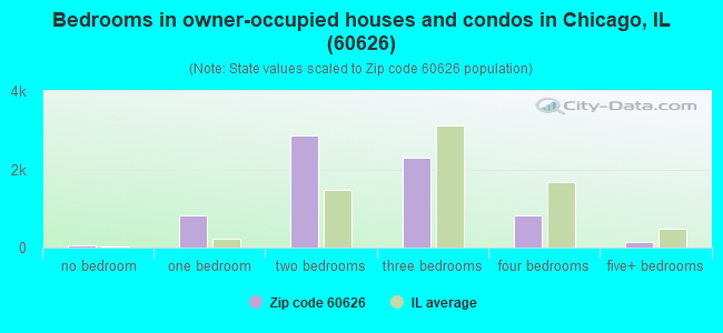 Bedrooms in owner-occupied houses and condos in Chicago, IL (60626) 