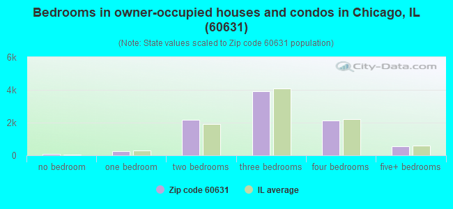 Bedrooms in owner-occupied houses and condos in Chicago, IL (60631) 