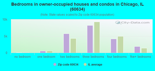Bedrooms in owner-occupied houses and condos in Chicago, IL (60634) 