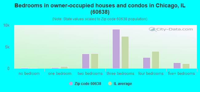 Bedrooms in owner-occupied houses and condos in Chicago, IL (60638) 