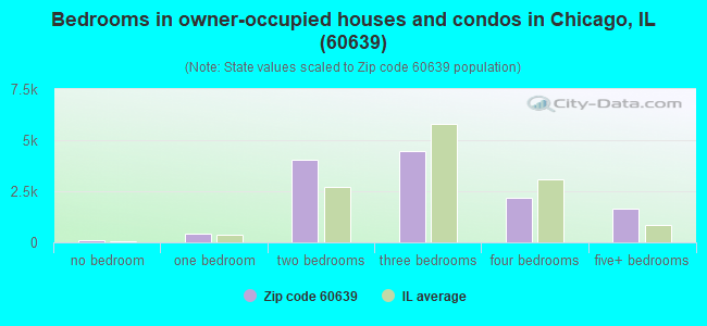 Bedrooms in owner-occupied houses and condos in Chicago, IL (60639) 