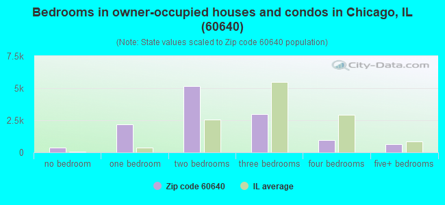 Bedrooms in owner-occupied houses and condos in Chicago, IL (60640) 