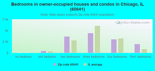 Bedrooms in owner-occupied houses and condos in Chicago, IL (60641) 