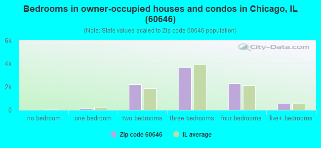 Bedrooms in owner-occupied houses and condos in Chicago, IL (60646) 