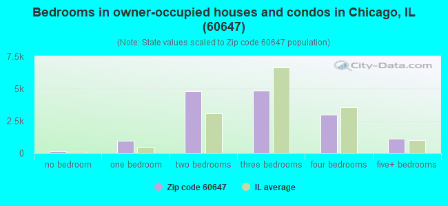 Bedrooms in owner-occupied houses and condos in Chicago, IL (60647) 