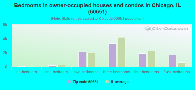 Bedrooms in owner-occupied houses and condos in Chicago, IL (60651) 