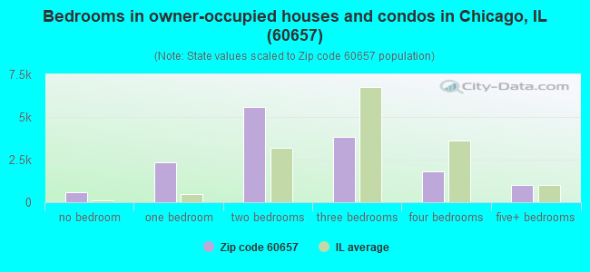 Bedrooms in owner-occupied houses and condos in Chicago, IL (60657) 