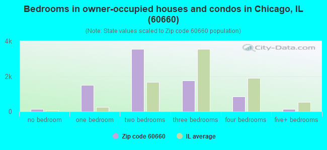 Bedrooms in owner-occupied houses and condos in Chicago, IL (60660) 