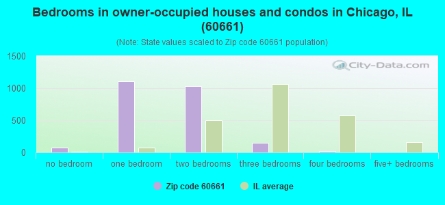 Bedrooms in owner-occupied houses and condos in Chicago, IL (60661) 