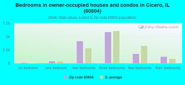 Bedrooms in owner-occupied houses and condos in Cicero, IL (60804) 