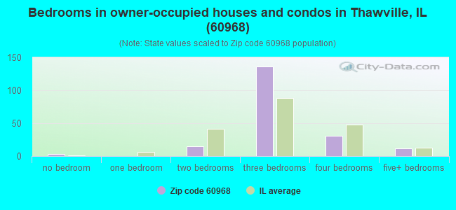 Bedrooms in owner-occupied houses and condos in Thawville, IL (60968) 