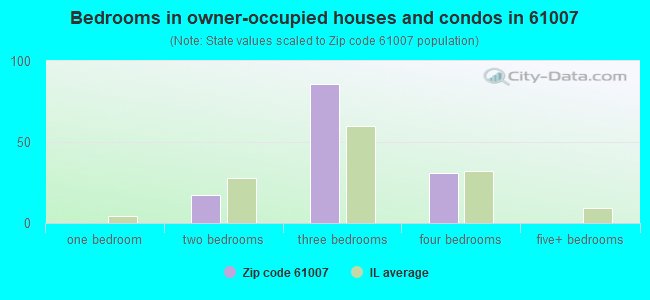 Bedrooms in owner-occupied houses and condos in 61007 