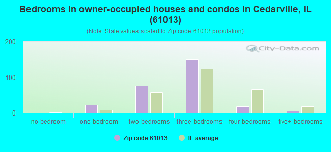 Bedrooms in owner-occupied houses and condos in Cedarville, IL (61013) 