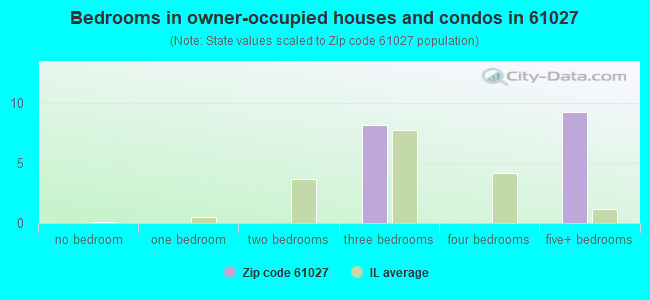 Bedrooms in owner-occupied houses and condos in 61027 