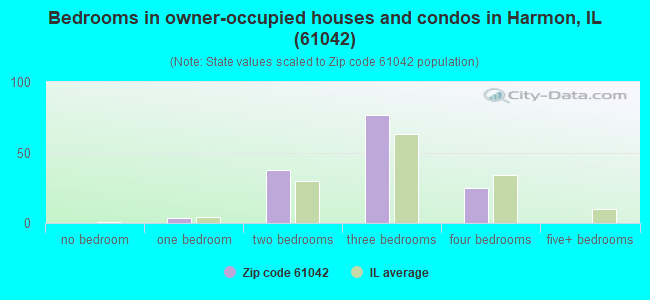 Bedrooms in owner-occupied houses and condos in Harmon, IL (61042) 