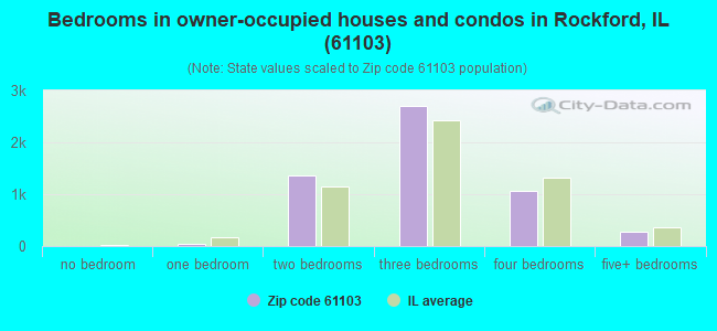 Bedrooms in owner-occupied houses and condos in Rockford, IL (61103) 